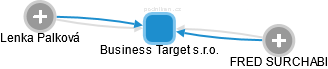 Business Target s.r.o. - obrázek vizuálního zobrazení vztahů obchodního rejstříku