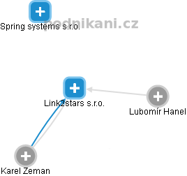 Link2stars s.r.o. - obrázek vizuálního zobrazení vztahů obchodního rejstříku