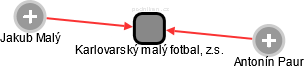 Karlovarský malý fotbal, z.s. - obrázek vizuálního zobrazení vztahů obchodního rejstříku