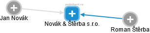 Novák & Štěrba s.r.o. - obrázek vizuálního zobrazení vztahů obchodního rejstříku
