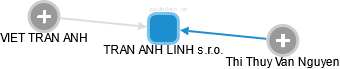 TRAN ANH LINH s.r.o. - obrázek vizuálního zobrazení vztahů obchodního rejstříku