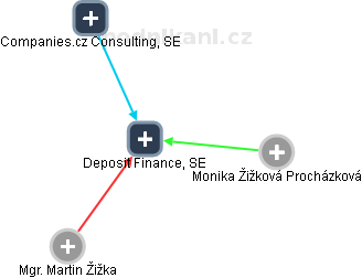 Deposit Finance, SE - obrázek vizuálního zobrazení vztahů obchodního rejstříku