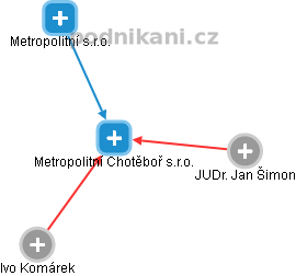 Metropolitní Chotěboř s.r.o. - obrázek vizuálního zobrazení vztahů obchodního rejstříku