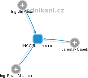 INCO Reality s.r.o. - náhled vizuálního zobrazení vztahů obchodního rejstříku