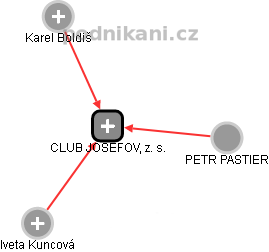 CLUB JOSEFOV, z. s. - obrázek vizuálního zobrazení vztahů obchodního rejstříku