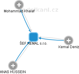 ŠEF KEMAL s.r.o. - obrázek vizuálního zobrazení vztahů obchodního rejstříku