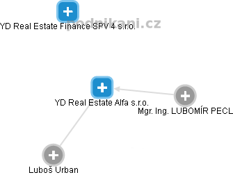 YD Real Estate Alfa s.r.o. - obrázek vizuálního zobrazení vztahů obchodního rejstříku