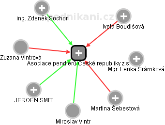 Asociace pendlerů České republiky z.s. - obrázek vizuálního zobrazení vztahů obchodního rejstříku