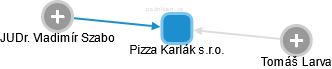 Pizza Karlák s.r.o. - obrázek vizuálního zobrazení vztahů obchodního rejstříku