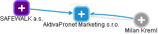 AktivaPronet Marketing s.r.o. - obrázek vizuálního zobrazení vztahů obchodního rejstříku