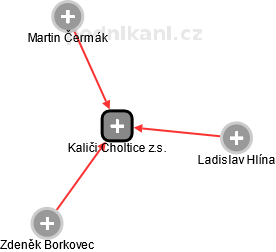 Kaliči Choltice z.s. - obrázek vizuálního zobrazení vztahů obchodního rejstříku