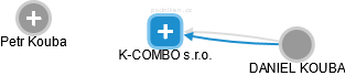 K-COMBO s.r.o. - obrázek vizuálního zobrazení vztahů obchodního rejstříku