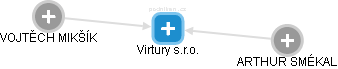 Virtury s.r.o. - obrázek vizuálního zobrazení vztahů obchodního rejstříku