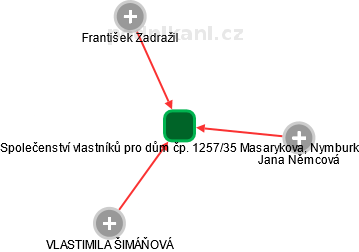 Společenství vlastníků pro dům čp. 1257/35 Masarykova, Nymburk - obrázek vizuálního zobrazení vztahů obchodního rejstříku