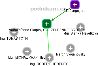Nadační fond Skupiny ČD - ŽELEZNICE SRDCEM - obrázek vizuálního zobrazení vztahů obchodního rejstříku