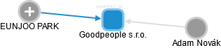 Goodpeople s.r.o. - obrázek vizuálního zobrazení vztahů obchodního rejstříku