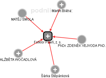 Folklor Plzeň, z. s. - obrázek vizuálního zobrazení vztahů obchodního rejstříku