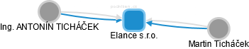 Elance s.r.o. - obrázek vizuálního zobrazení vztahů obchodního rejstříku