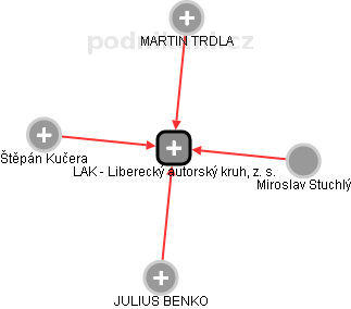LAK - Liberecký autorský kruh, z. s. - obrázek vizuálního zobrazení vztahů obchodního rejstříku