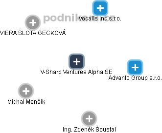 V-Sharp Ventures Alpha SE - obrázek vizuálního zobrazení vztahů obchodního rejstříku