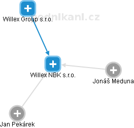 Willex NBK s.r.o. - obrázek vizuálního zobrazení vztahů obchodního rejstříku