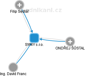 SW4Y s.r.o. - obrázek vizuálního zobrazení vztahů obchodního rejstříku