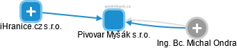 Pivovar Myšák s.r.o. - obrázek vizuálního zobrazení vztahů obchodního rejstříku