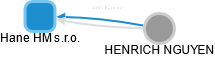 Hane HM s.r.o. - obrázek vizuálního zobrazení vztahů obchodního rejstříku