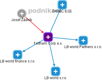 Feltham Corp a.s. - obrázek vizuálního zobrazení vztahů obchodního rejstříku