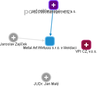 Metal Art Wirtuuu s.r.o. v likvidaci - obrázek vizuálního zobrazení vztahů obchodního rejstříku