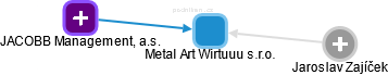 Metal Art Wirtuuu s.r.o. - obrázek vizuálního zobrazení vztahů obchodního rejstříku