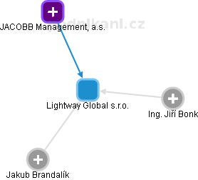 Lightway Global s.r.o. - obrázek vizuálního zobrazení vztahů obchodního rejstříku