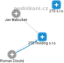 2TS Holding s.r.o. - obrázek vizuálního zobrazení vztahů obchodního rejstříku