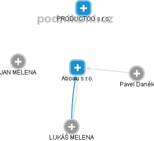 Aboou s.r.o. - obrázek vizuálního zobrazení vztahů obchodního rejstříku