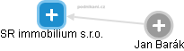 SR immobilium s.r.o. - obrázek vizuálního zobrazení vztahů obchodního rejstříku