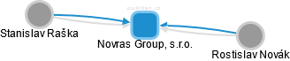 Novras Group, s.r.o. - obrázek vizuálního zobrazení vztahů obchodního rejstříku
