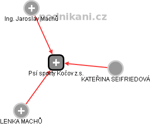 Psí sporty Kočov z.s. - obrázek vizuálního zobrazení vztahů obchodního rejstříku