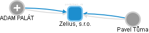 Zelius, s.r.o. - obrázek vizuálního zobrazení vztahů obchodního rejstříku