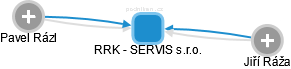 RRK - SERVIS s.r.o. - obrázek vizuálního zobrazení vztahů obchodního rejstříku