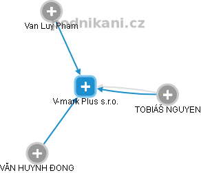 V-mark Plus s.r.o. - obrázek vizuálního zobrazení vztahů obchodního rejstříku