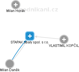 STAPAK obaly spol. s r.o. - obrázek vizuálního zobrazení vztahů obchodního rejstříku