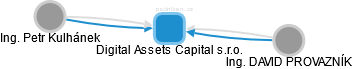 Digital Assets Capital s.r.o. - obrázek vizuálního zobrazení vztahů obchodního rejstříku