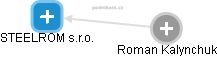 STEELROM s.r.o. - obrázek vizuálního zobrazení vztahů obchodního rejstříku