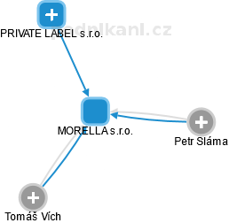 MORELLA s.r.o. - obrázek vizuálního zobrazení vztahů obchodního rejstříku