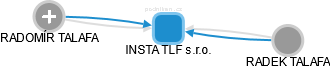 INSTA TLF s.r.o. - obrázek vizuálního zobrazení vztahů obchodního rejstříku
