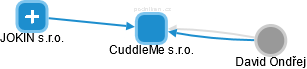 CuddleMe s.r.o. - obrázek vizuálního zobrazení vztahů obchodního rejstříku