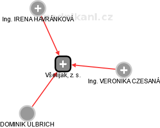 Všelijak, z. s. - obrázek vizuálního zobrazení vztahů obchodního rejstříku
