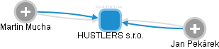 HUSTLERS s.r.o. - obrázek vizuálního zobrazení vztahů obchodního rejstříku