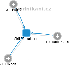 Shift2Cloud s.r.o. - obrázek vizuálního zobrazení vztahů obchodního rejstříku