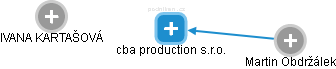 cba production s.r.o. - obrázek vizuálního zobrazení vztahů obchodního rejstříku